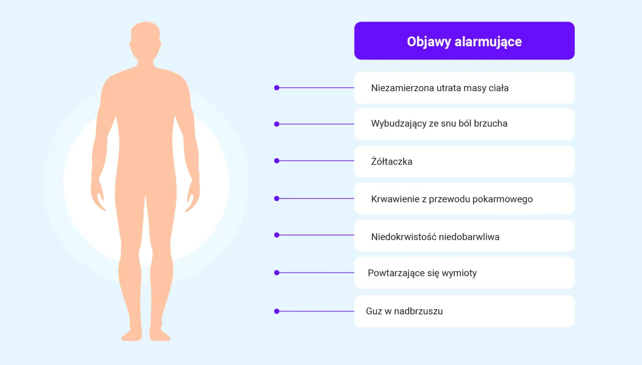 Alarmujące objawy wrzodów żołądka: utrata masy ciała, ból brzucha, żółtaczka, krwawienie, niedokrwistość, wymioty, guzek.