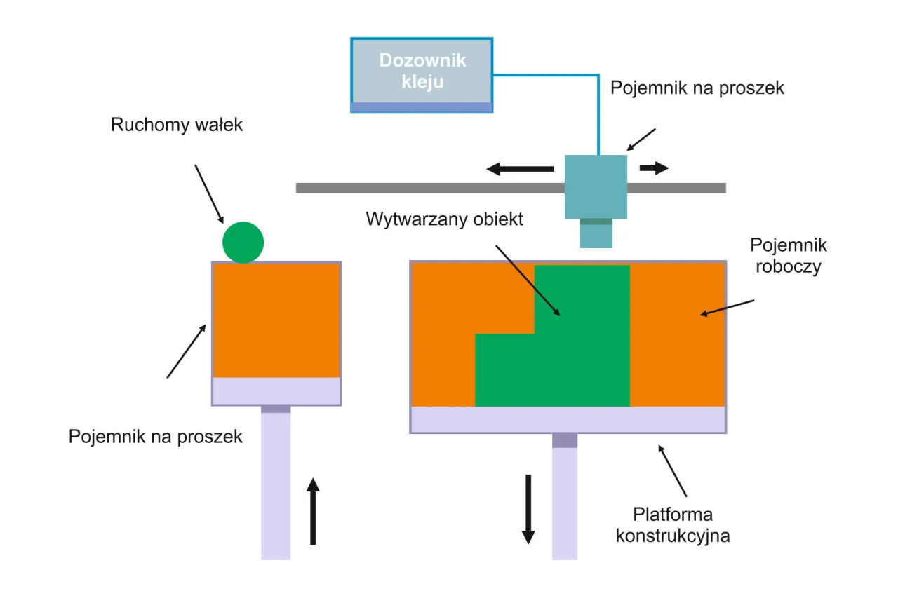 schemat procesu druku 3D od projektu do obiektu