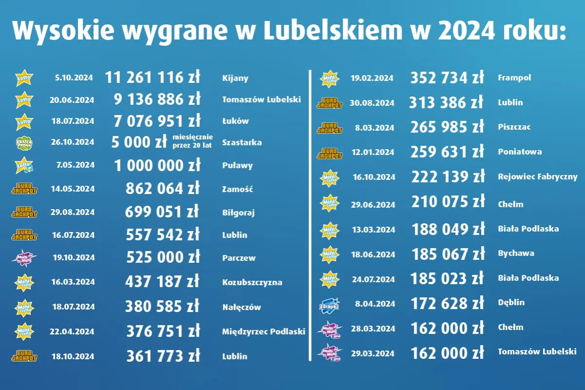 Statystyki wygranych Lotto w regionach Polski