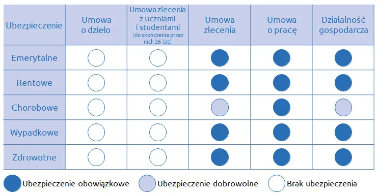 młoda osoba pracująca na umowie zlecenie, zadowolona z braku składek ZUS