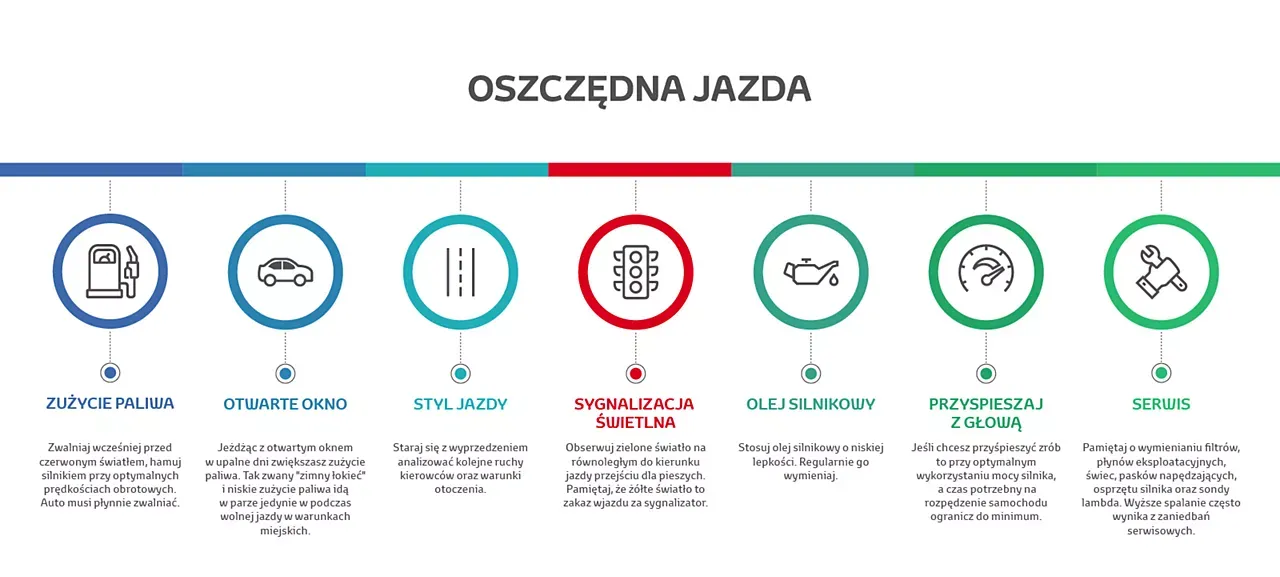 Ecodriving porady oszczędzanie paliwa