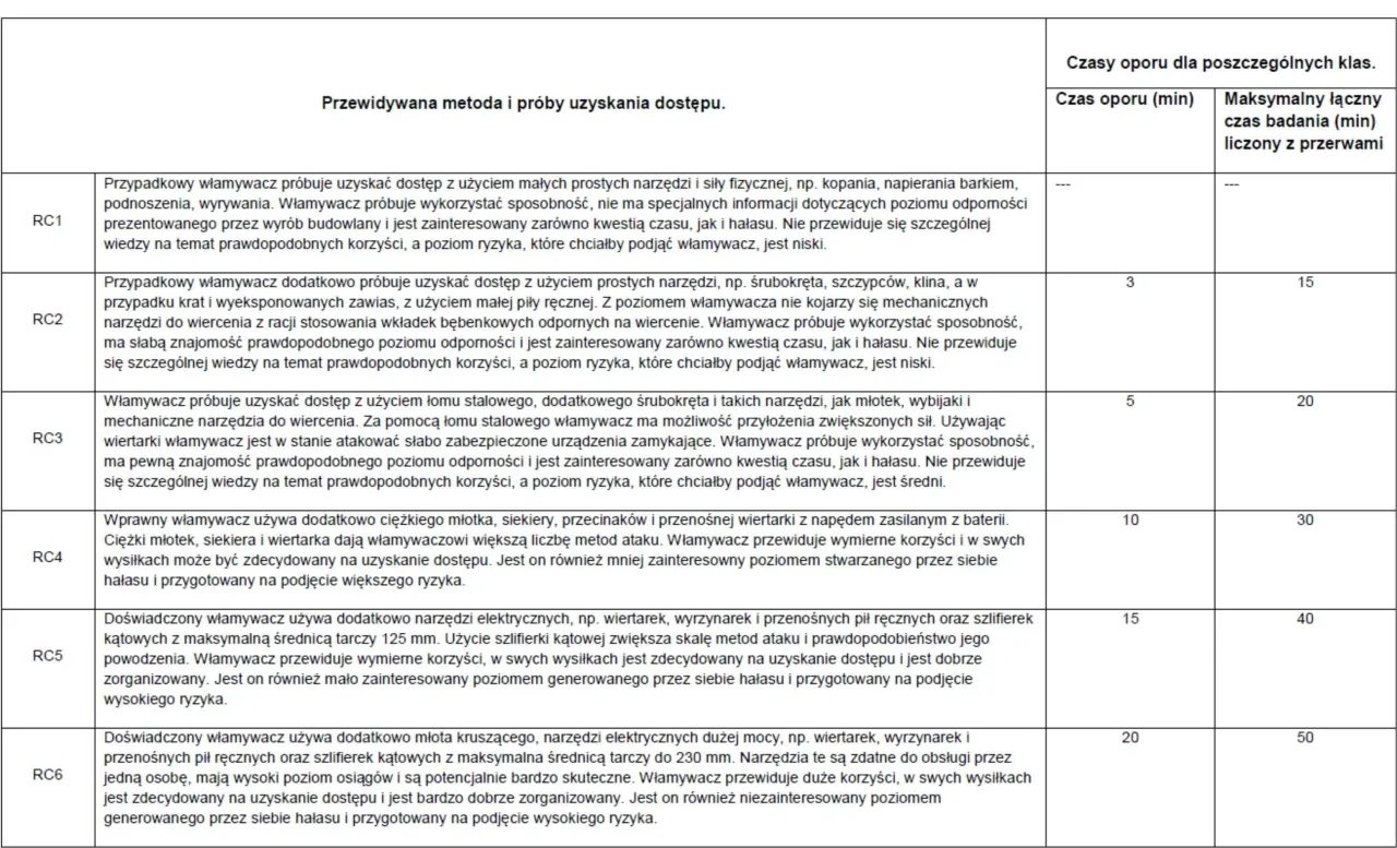 Norma PN-EN 1627 klasy RC drzwi antywłamaniowe