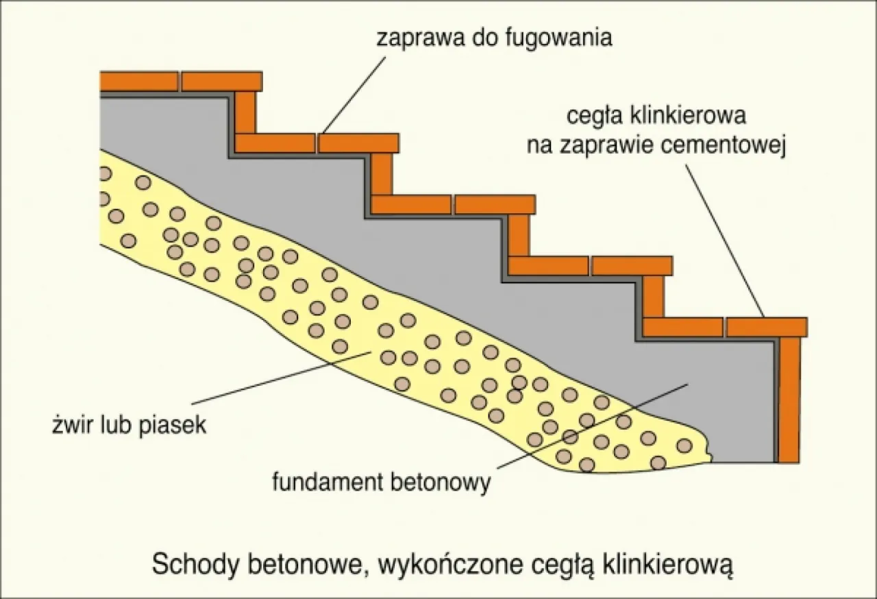 Schemat jak zrobić schody zewnętrzne na piętro: betonowy fundament, podsypka żwirowa, stopnie z cegły klinkierowej na zaprawie.
