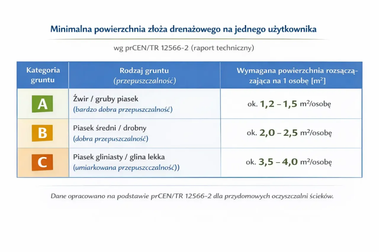 Tabela określa minimalną powierzchnię złoża drenażowego dla przydomowej oczyszczalni ściek&oacute;w, zależną od rodzaju gruntu i jaka pojemność przydomowej oczyszczalni ściek&oacute;w jest potrzebna na użytkownika.