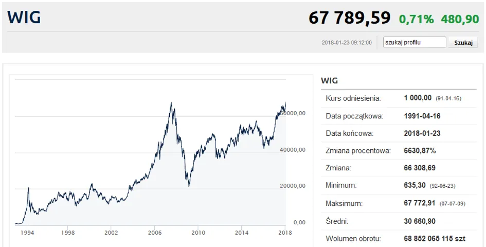 wykres indeksu WIG historyczny