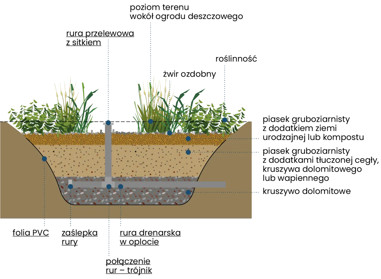 Ziemia po budowie domu zagęszczona gruz