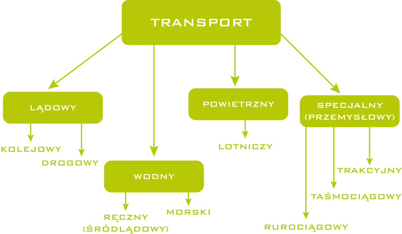 schemat procesu spedycyjnego