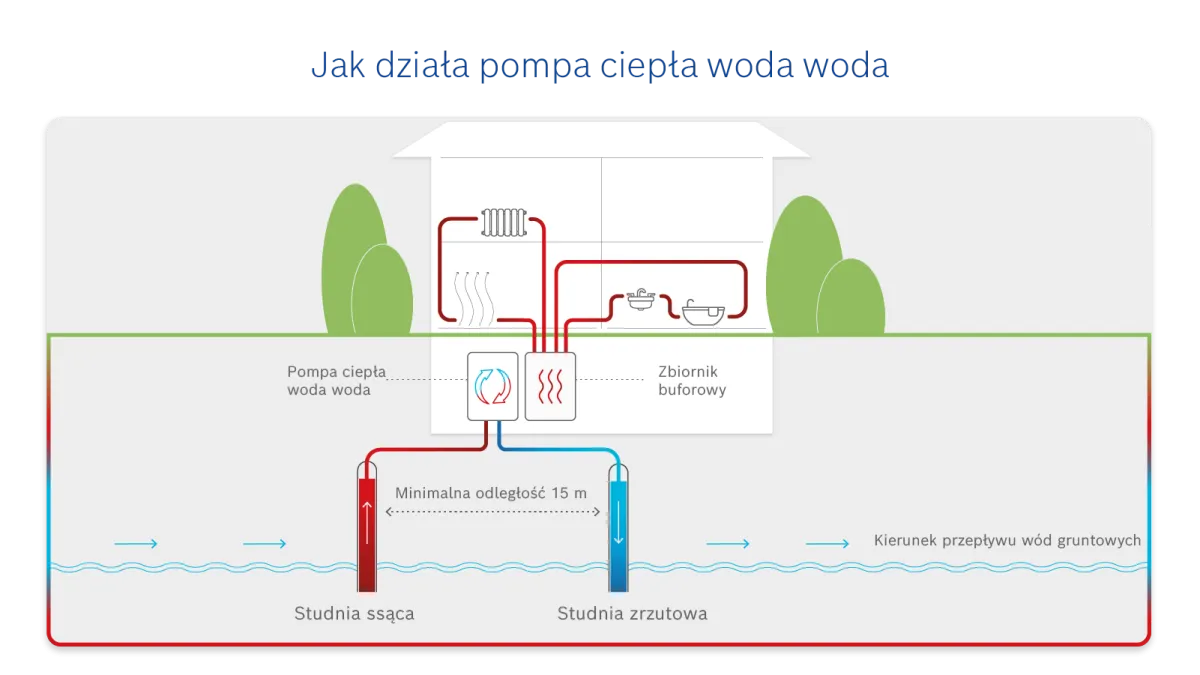 Zdjęcie Jak działa pompa ciepła? Wyjaśniamy zasadę działania pompy ciepła w domu