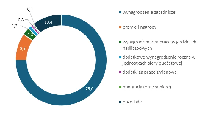 Czynniki wpływające na wynagrodzenie CRA