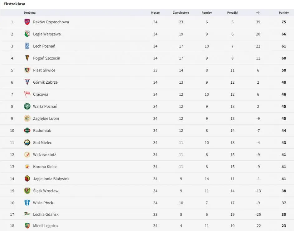 Tabela PKO BP Ekstraklasy aktualna