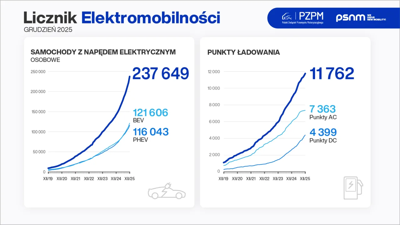 Wzrost rynku samochodów elektrycznych Polska 2025