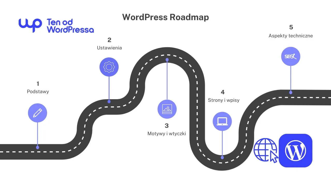 Roadmap jak zrobić stronę w WordPress: podstawy, ustawienia, motywy i wtyczki, strony i wpisy, aspekty techniczne.