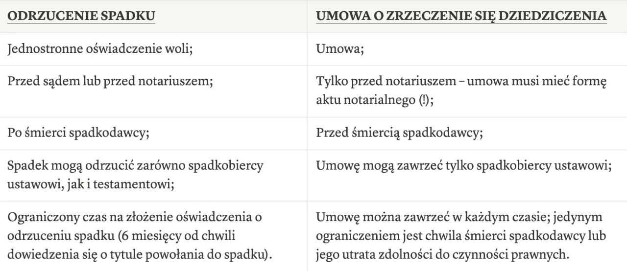 Zrzeczenie się dziedziczenia a odrzucenie spadku infografika