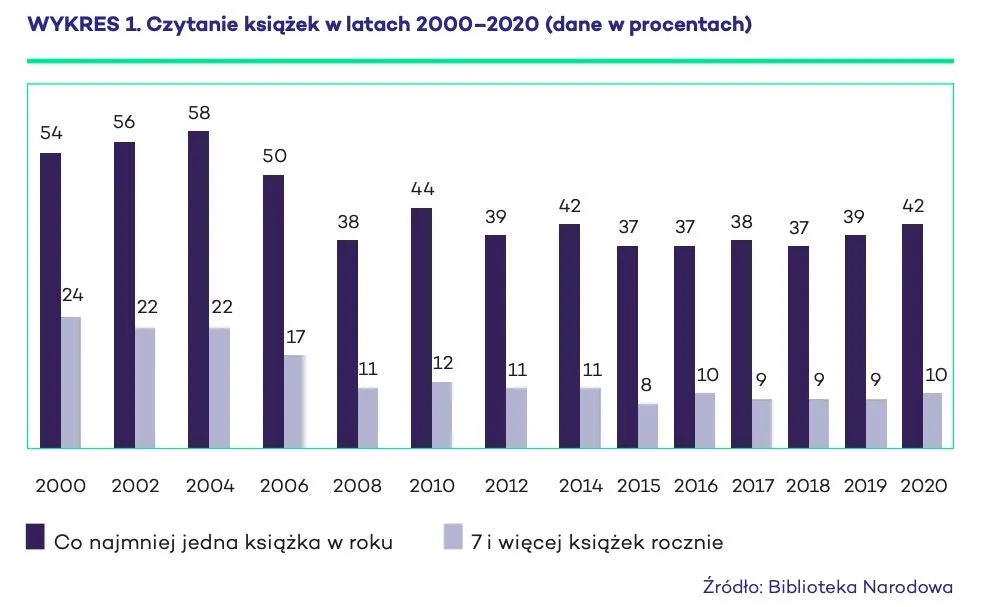 Statystyki czytelnictwa w Polsce wykres