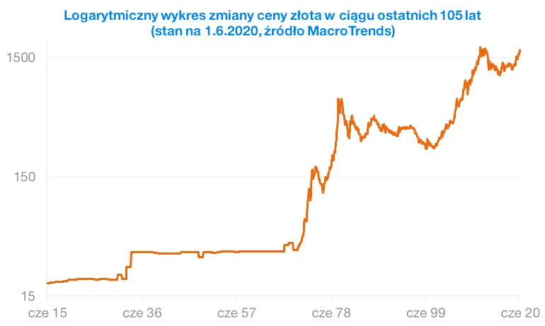 Miejsca sprzedaży złota inwestycyjnego porównanie