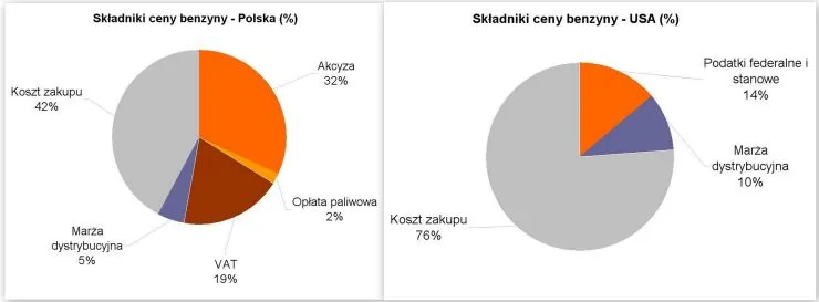 składowe ceny benzyny USA wykres
