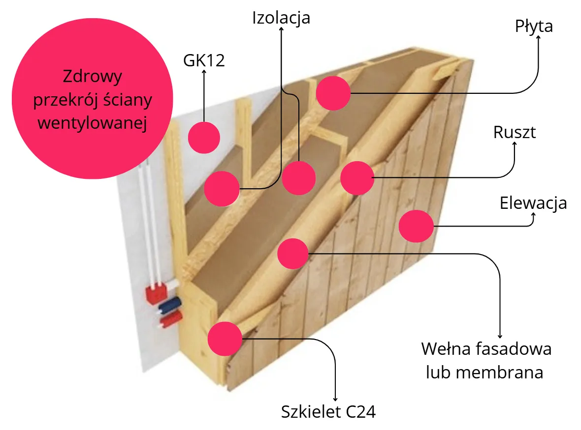 przekrój elewacji wentylowanej drewnianej