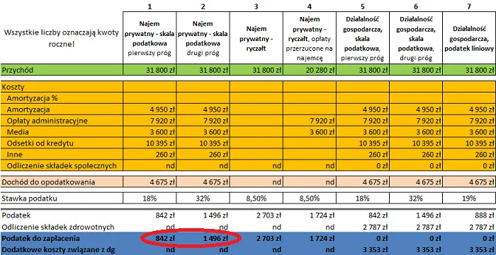 Por&oacute;wnanie stawek ryczałtu i VAT w najmie nieruchomości