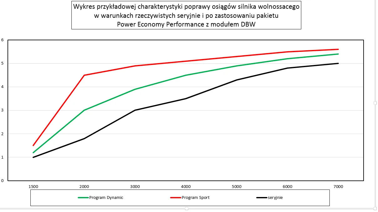wykres spalania chip tuning diesel benzyna
