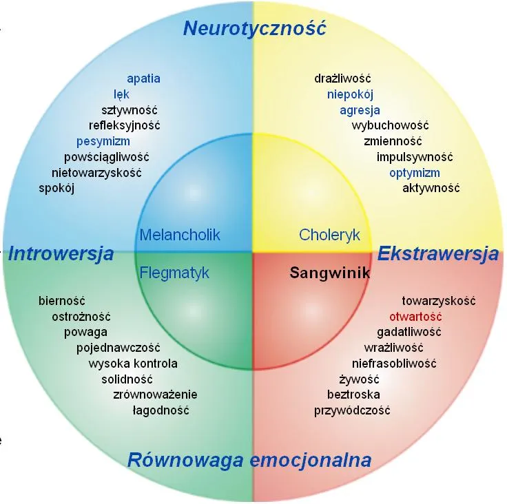 różne typy osobowości modele psychologiczne