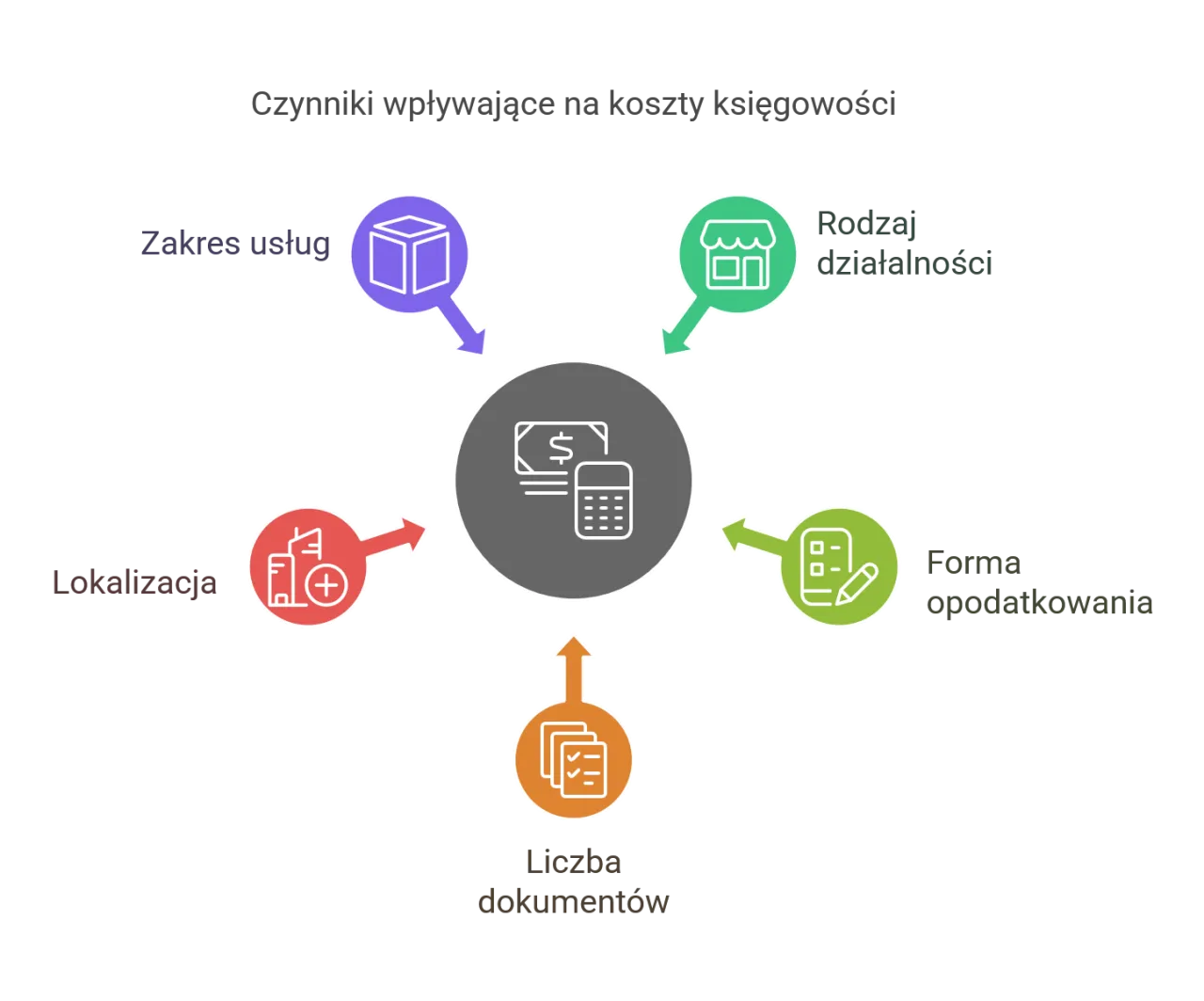 czynniki wpływające na koszt usług księgowych