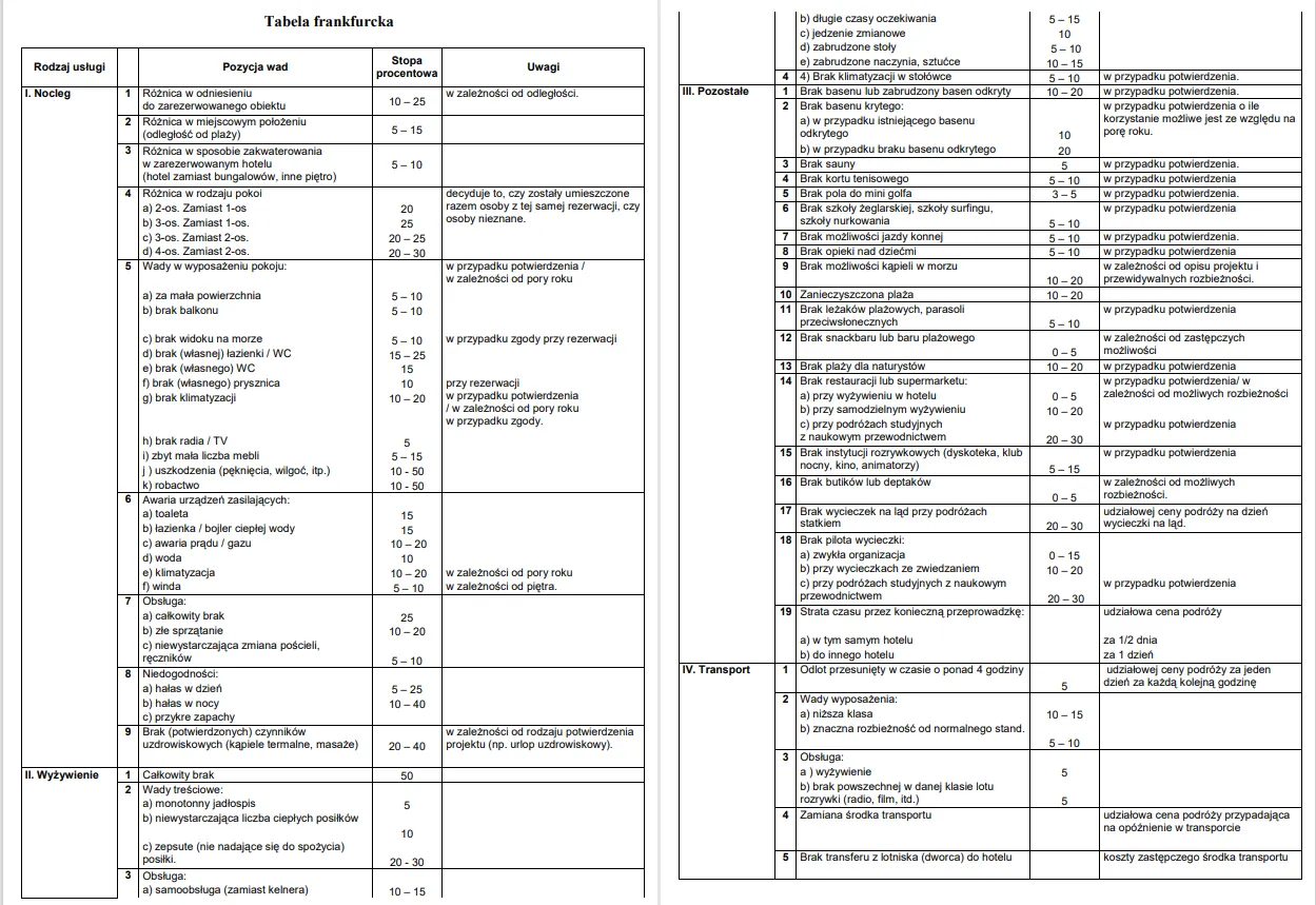 Tabela Frankfurcka, przykład obliczania odszkodowania za wakacje