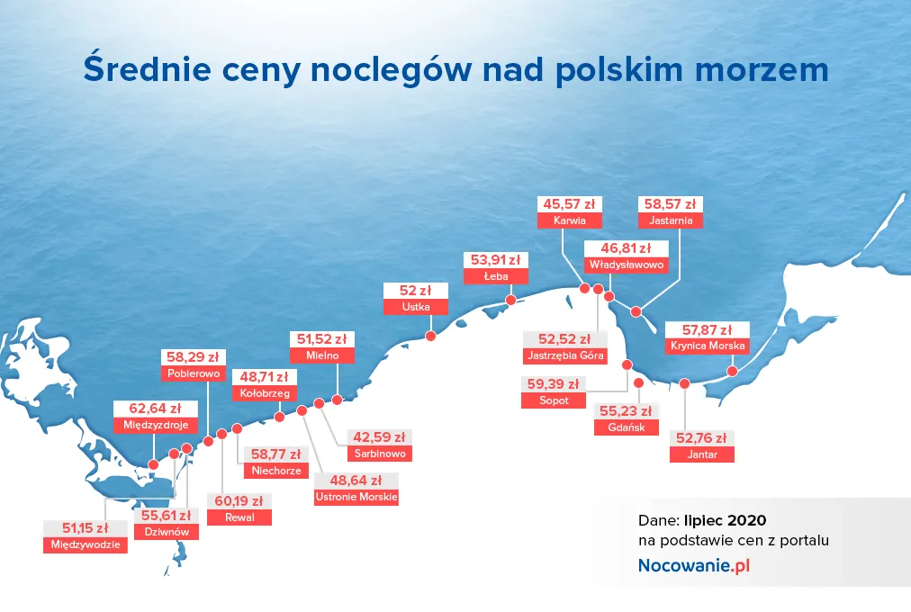 czynniki wpływające na cenę noclegu nad morzem infografika