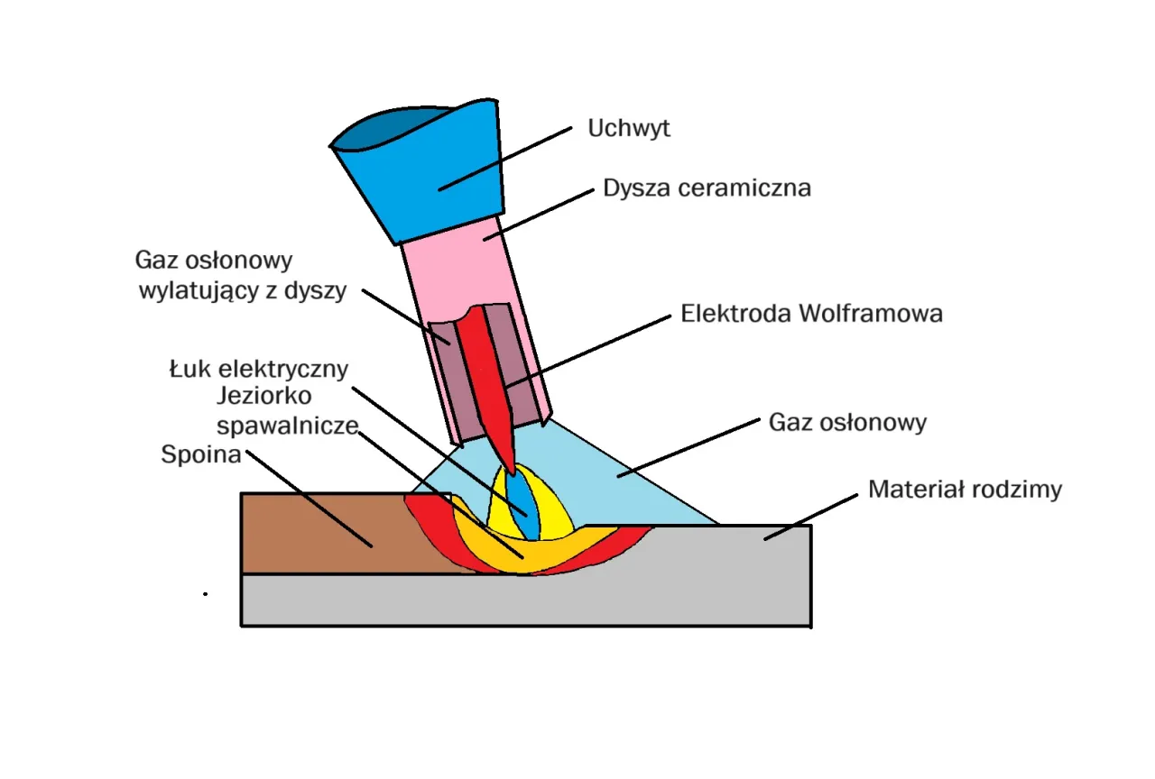 tabela ustawień gazu spawanie mig mag