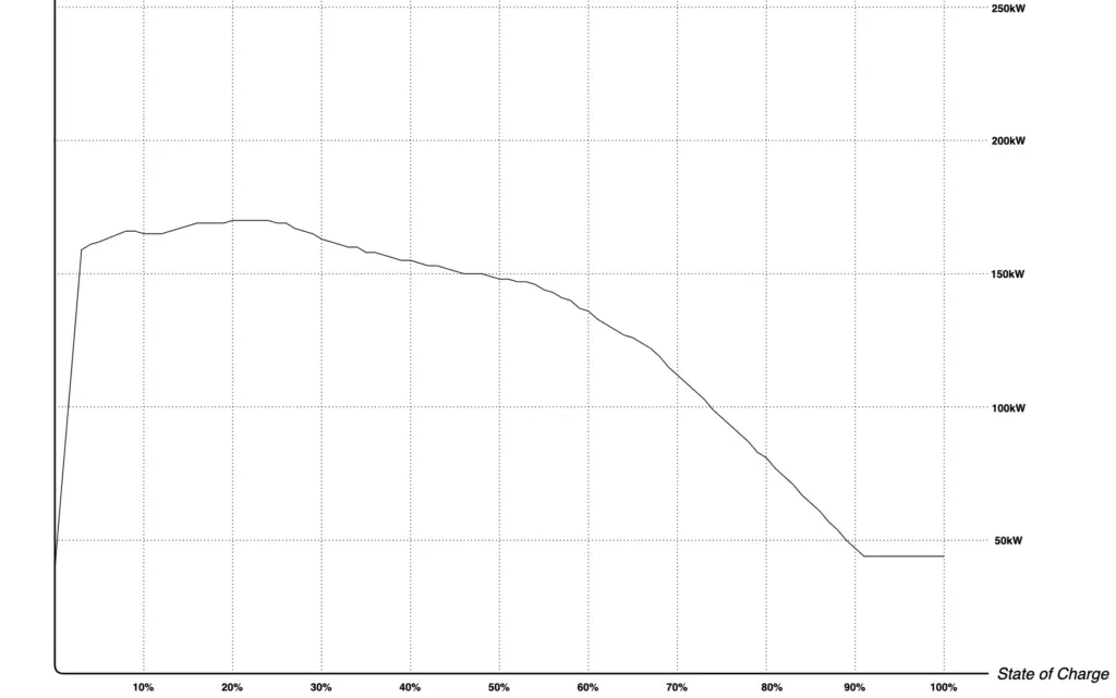 krzywa ładowania samochodu elektrycznego wykres