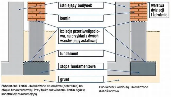 zbrojenie fundamentu pod komin schemat