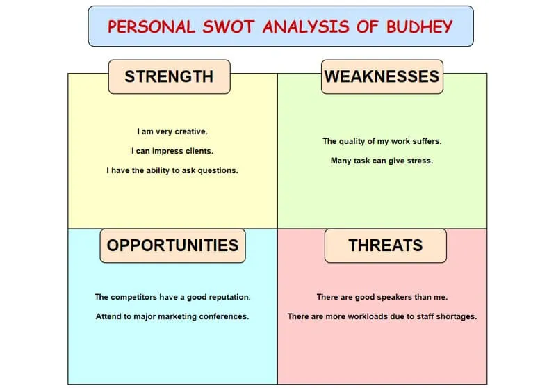 analiza SWOT osobista diagram