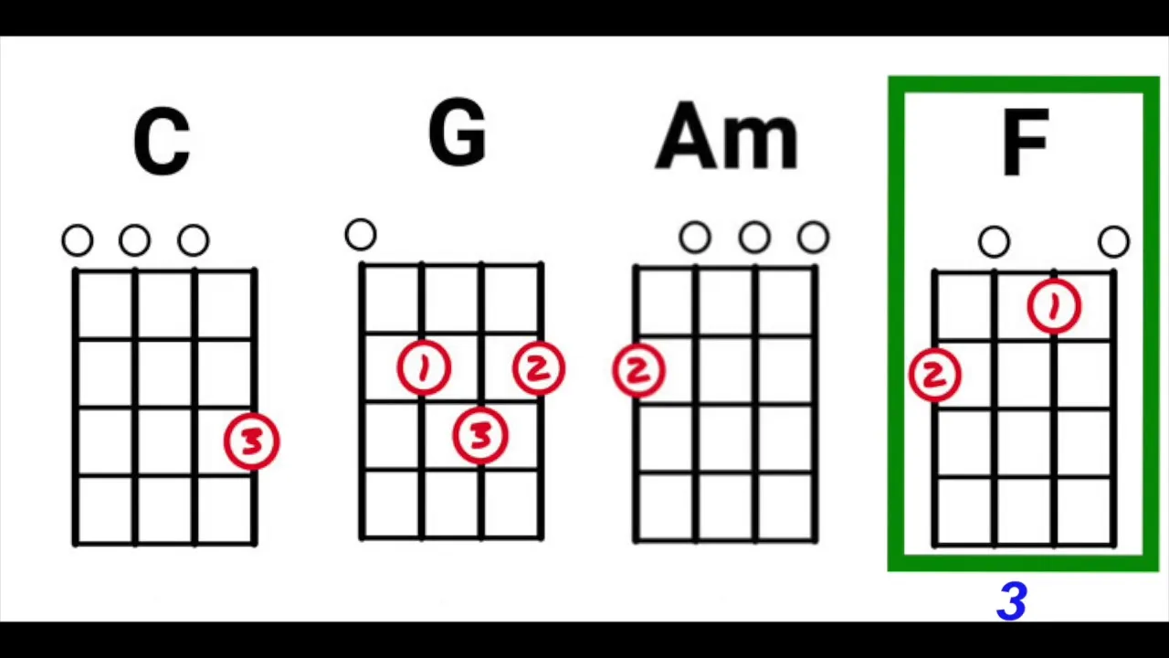 Gitarrengriffe C G Am F