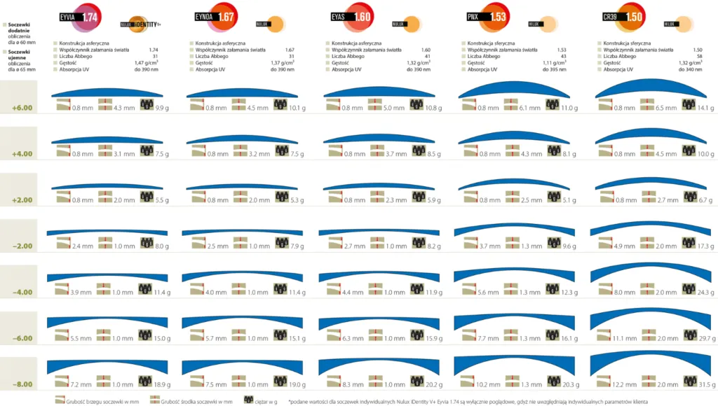 Materiały soczewek okularowych porównanie grubości