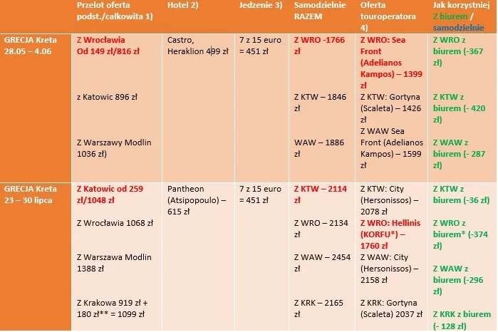 Porównanie biur podróży Grecja