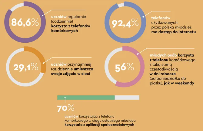 Uzależnienie od internetu statystyki dzieci młodzież