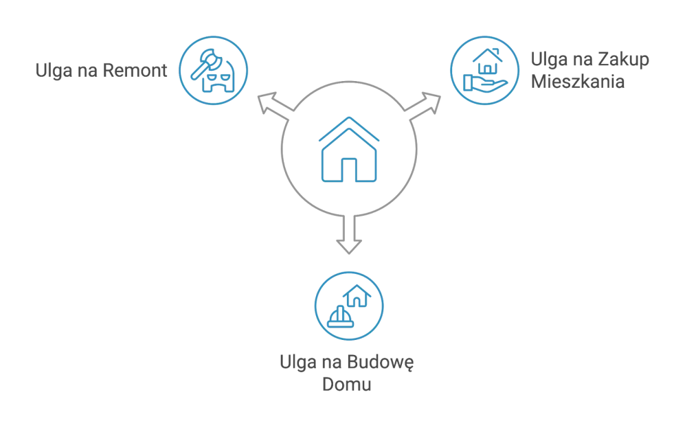Ulga mieszkaniowa przykład graficzny