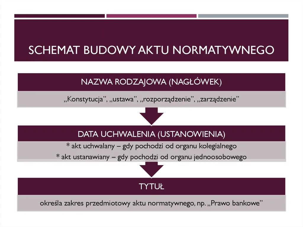 struktura aktu prawnego infografika