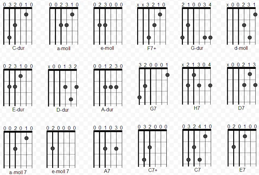 wszystkie podstawowe chwyty gitarowe diagramy