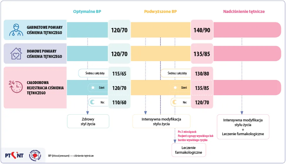 Zdjęcie Kiedy można odstawić leki na nadciśnienie? Ważne informacje i ryzyka