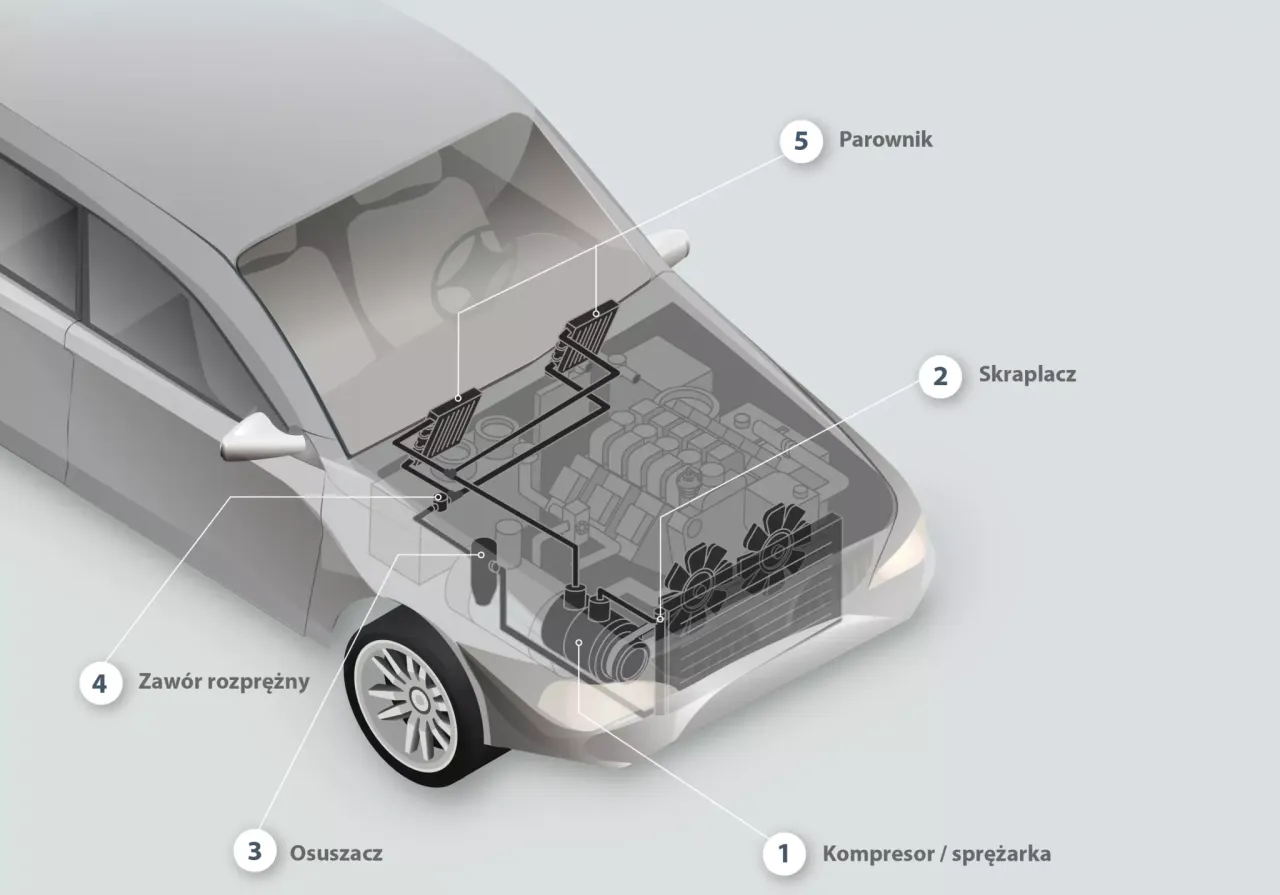 komponenty układu klimatyzacji samochodowej