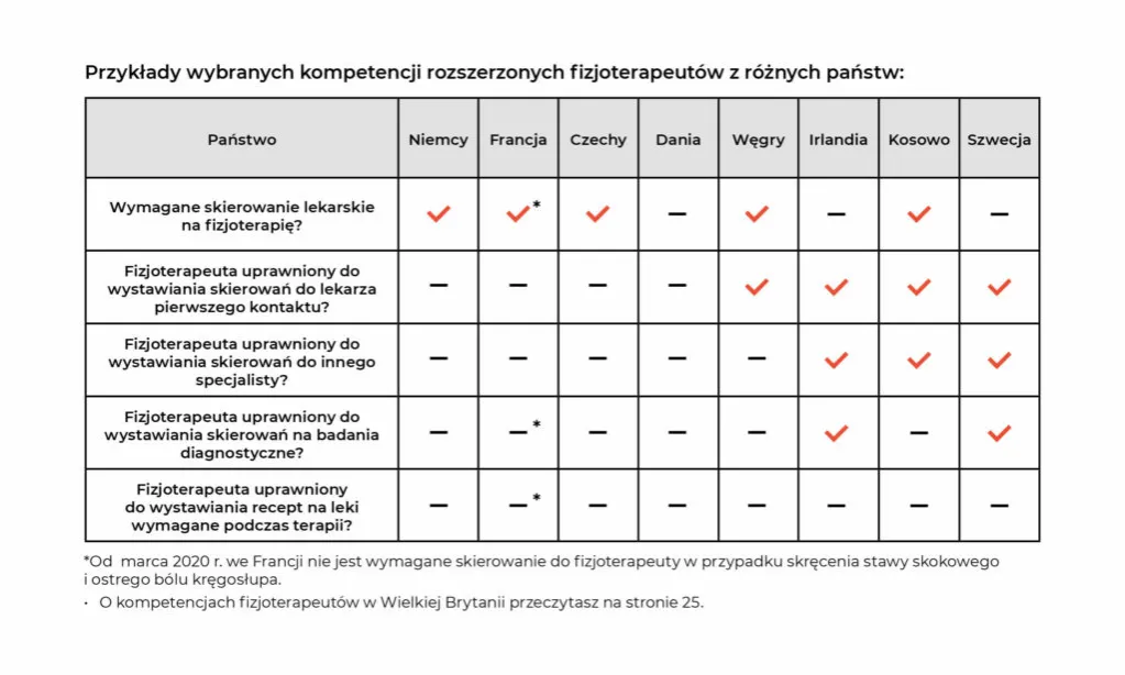 Zakres kompetencji fizjoterapeuty i technika fizjoterapii
