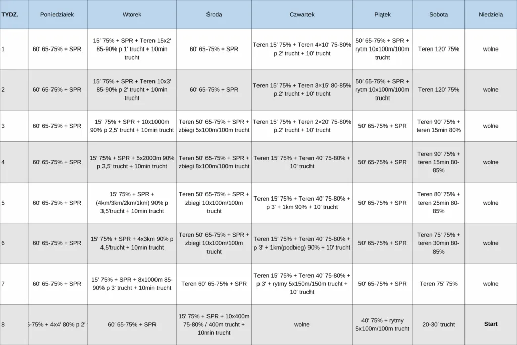 bieganie plan treningowy 80/20