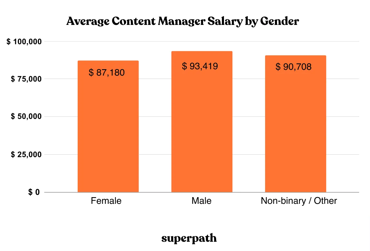 Content manager salary ranges Poland infographics