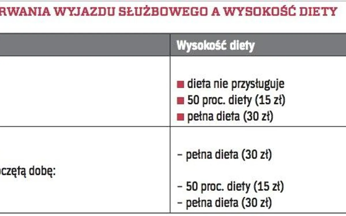 Tabela stawek diety krajowej 2026