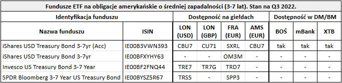 logo fundusze ETF obligacje USA
