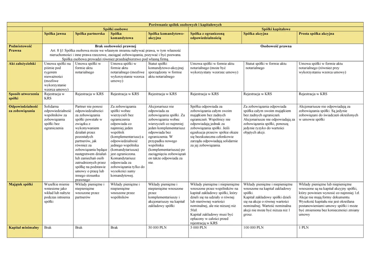 porównanie form prawnych spółek