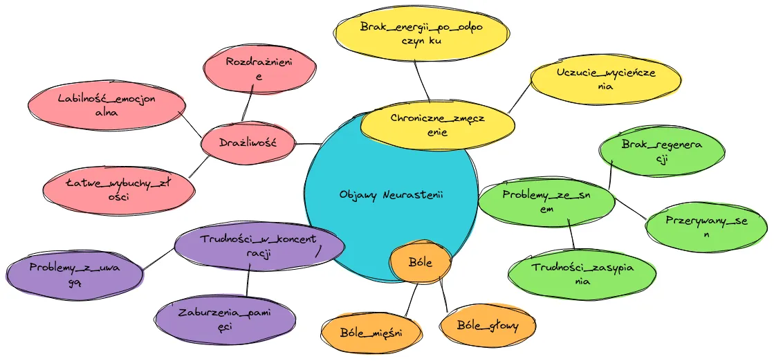objawy neurastenii psychiczne fizyczne