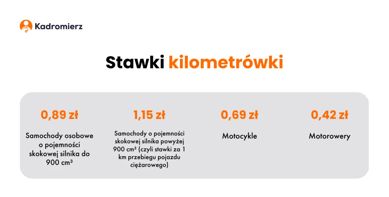 Zdjęcie Ile za km delegacji? Sprawdź, ile możesz odzyskać za podróż służbową