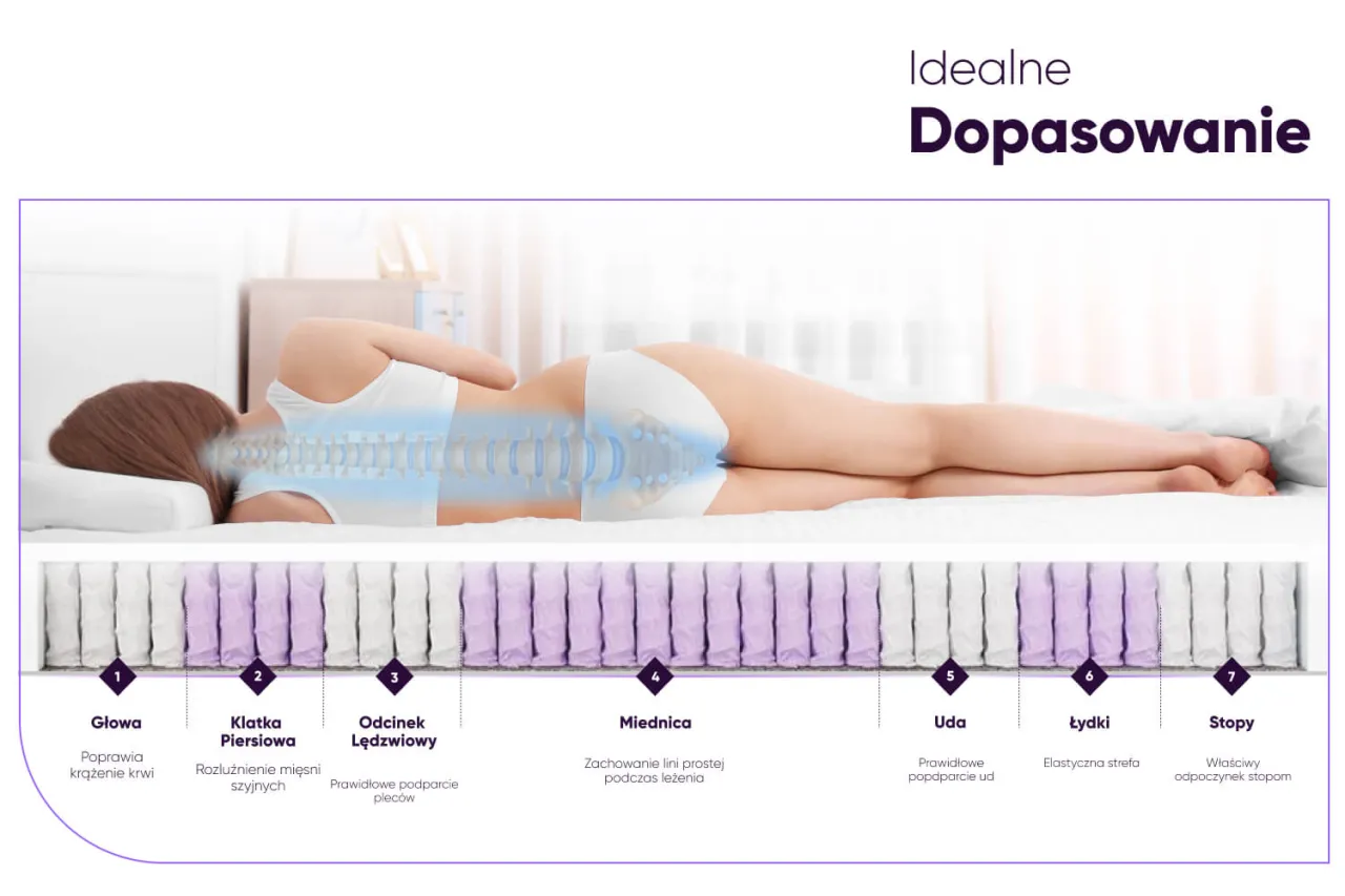 Dopasowanie stelaża do materaca tabela kompatybilności