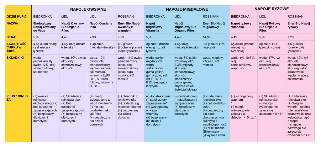 por&oacute;wnanie śladu ekologicznego mleka krowiego i napoj&oacute;w roślinnych